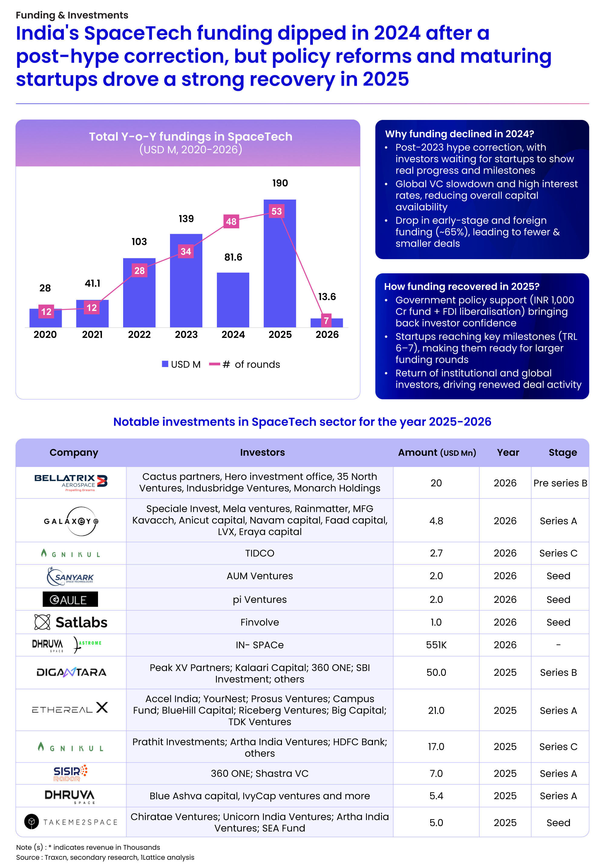 Funding-&-Investments2 1.jpg What's fueling India's SpaceTech rise?