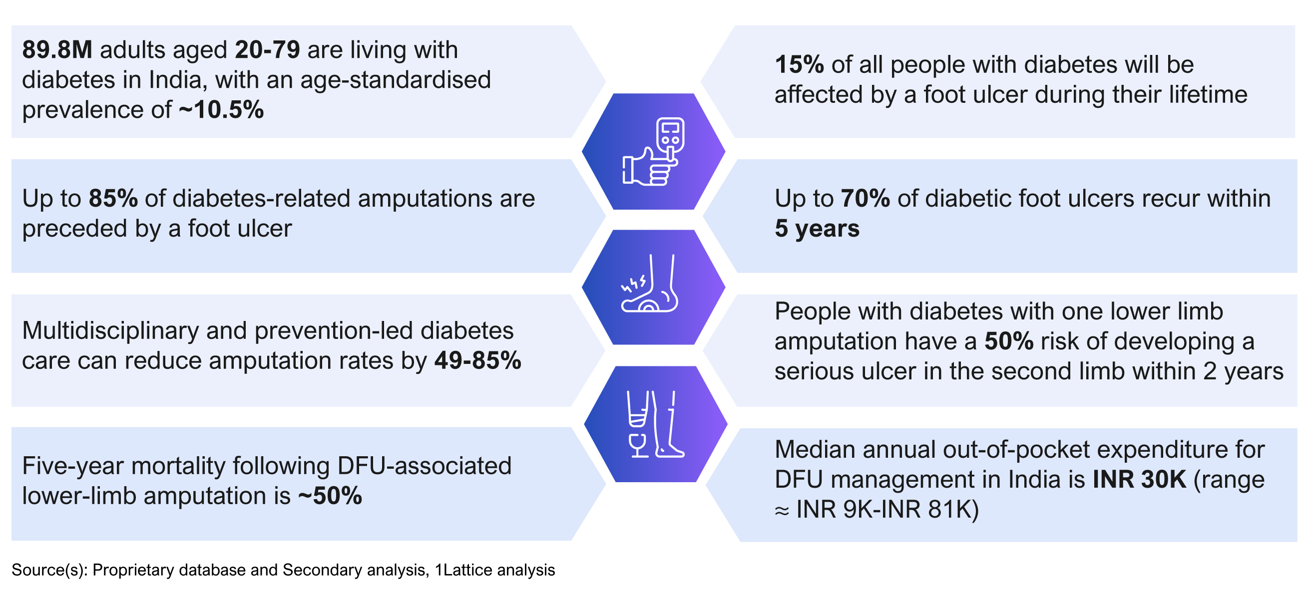 What’s changing in diabetic foot ulcer care in India?