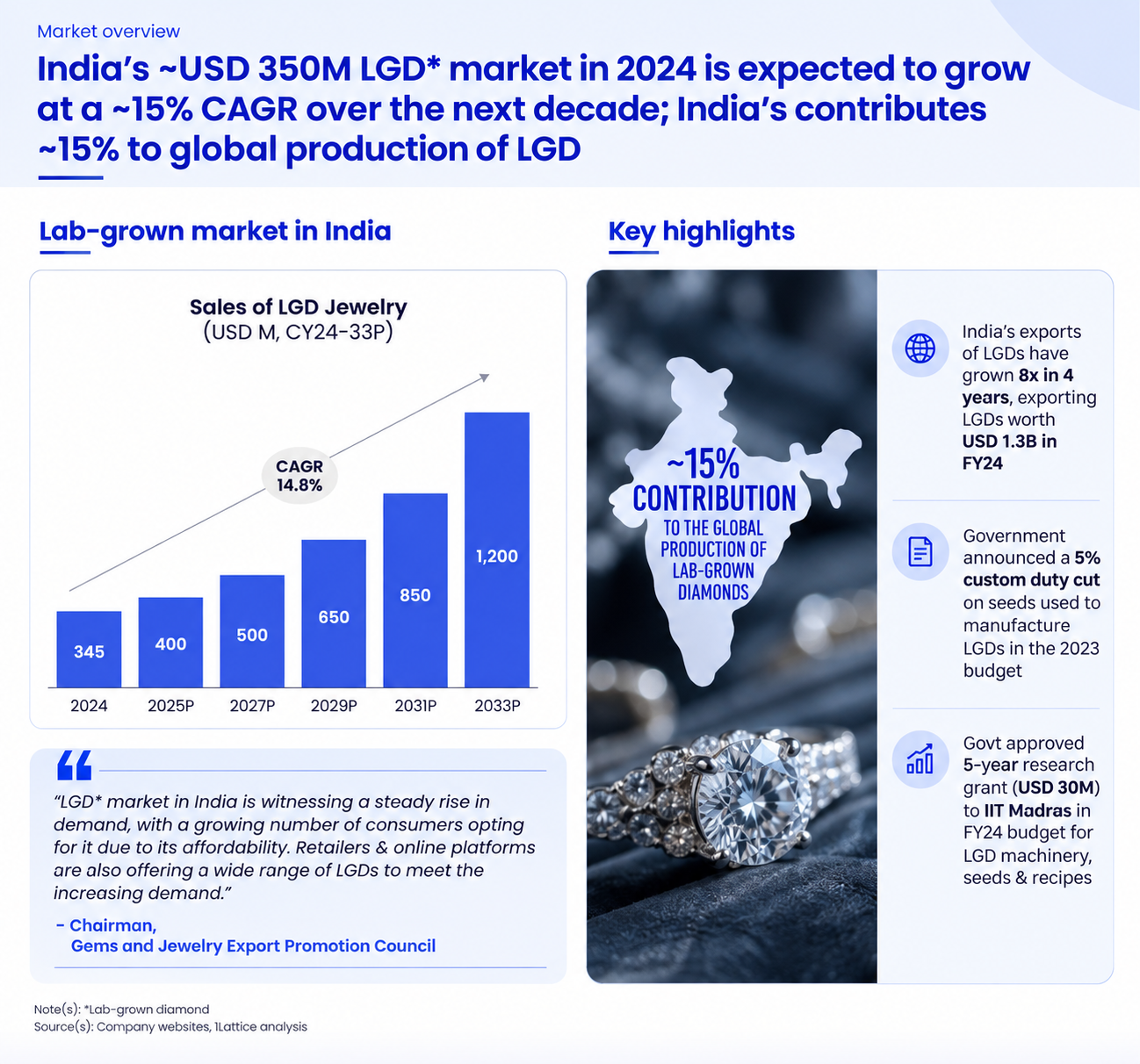 Is India redefining luxury with Lab-Grown diamonds?