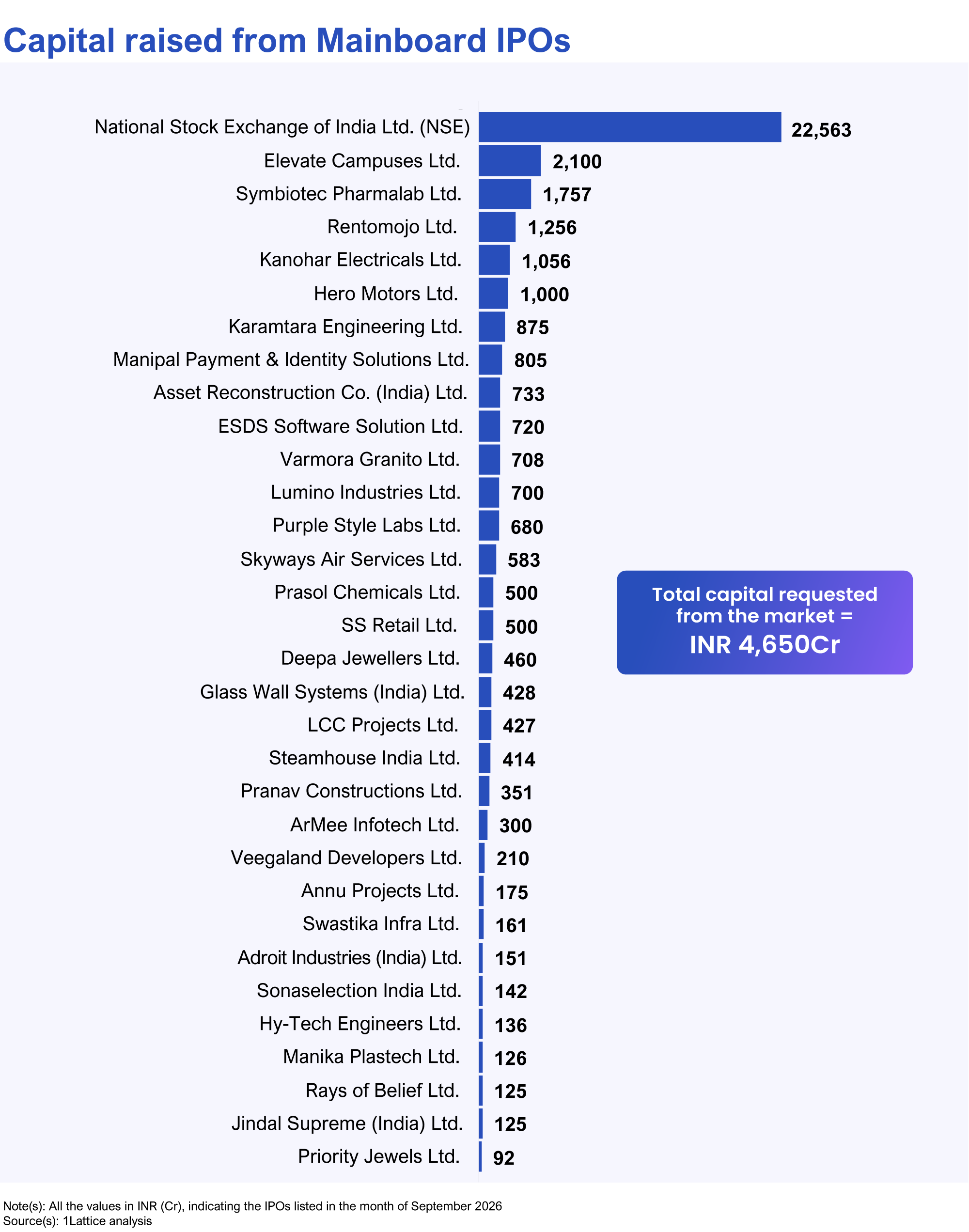 03.png Capital raised from mainboard ipo's