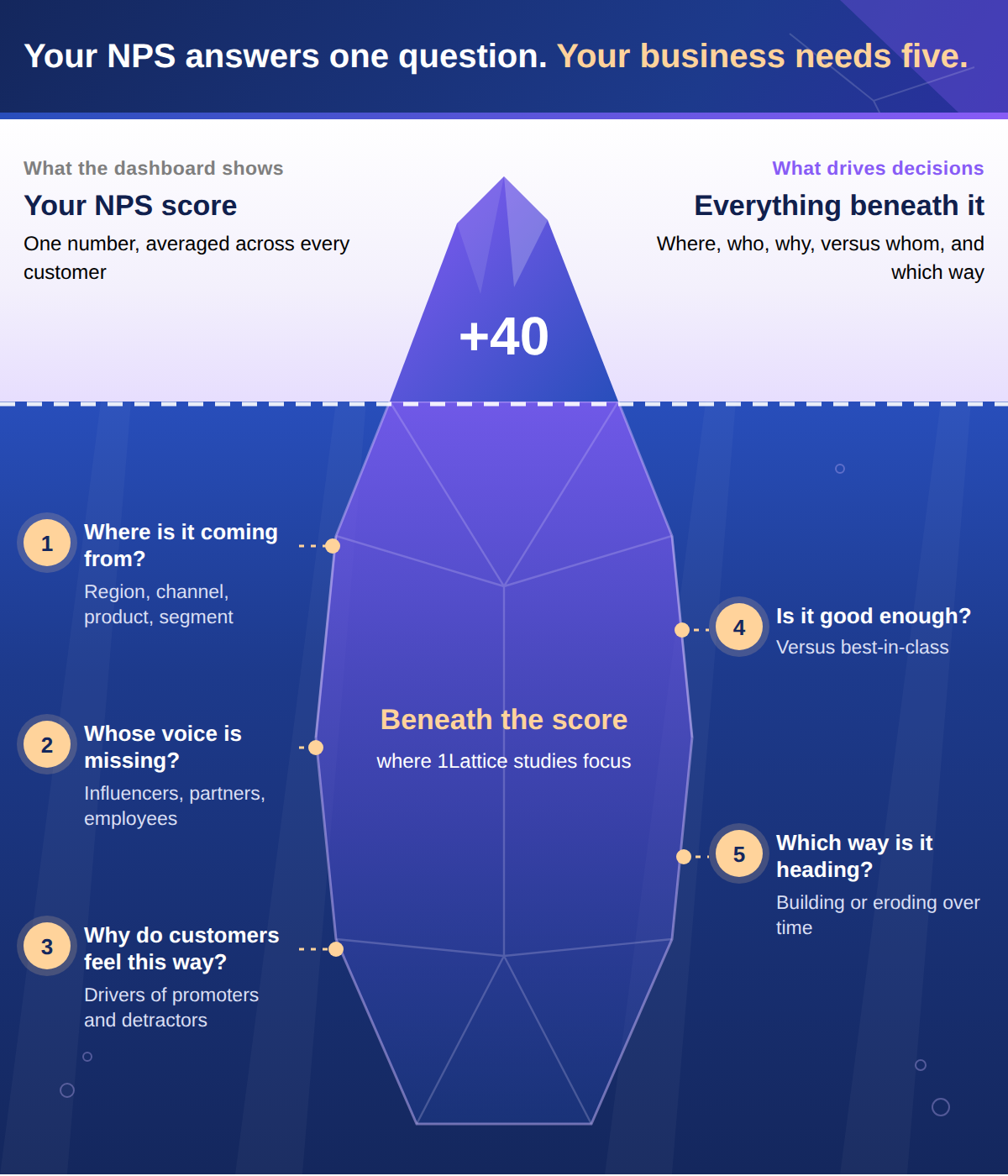 NPS_Beneath_The_Score_1200w.png Your NPS answers one question. Your business needs five.