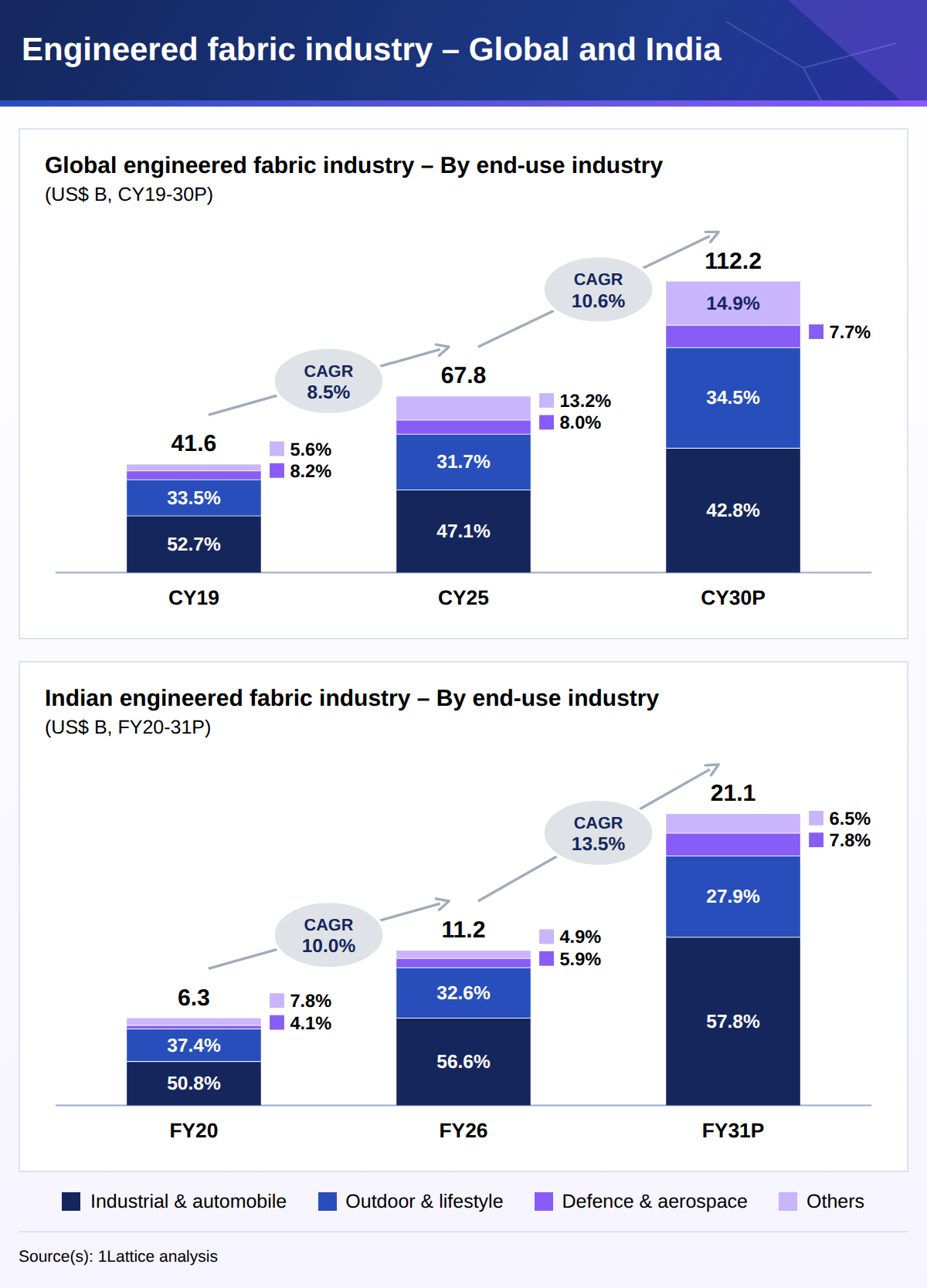 Engineered_Fabric_Global_India_1200w.png The global engineered fabrics market is projected to grow from US$ 67.8B in CY25 to US$ 112.2B by CY30P, implying a 10.6% CAGR.