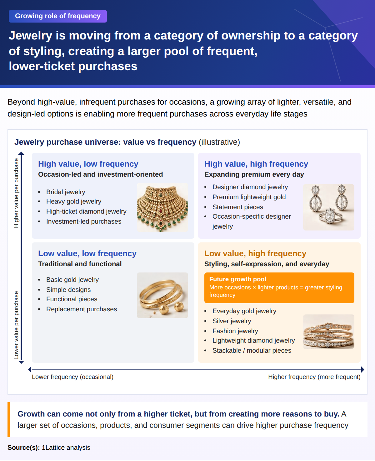 Jewelry_value_vs_frequency_newsletter_US.png How can jewelry brands grow when gold prices keep rising?
