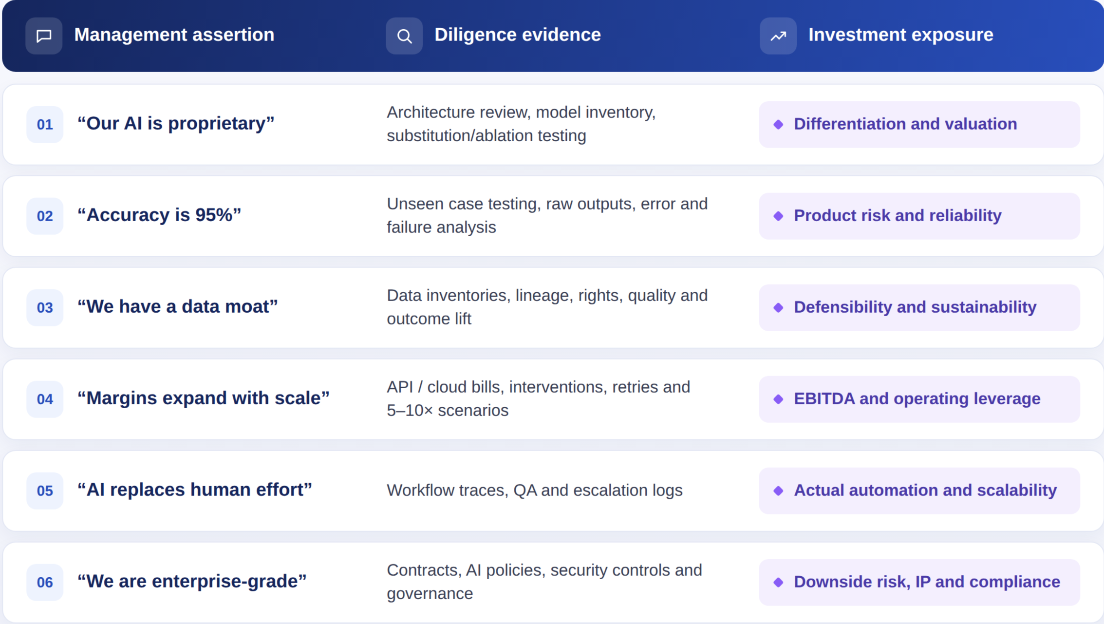 d7ee883c-95c2-4291-89e4-30d934822a18.png 1Lattice Asia’s leading market intelligence platform’s AI diligence framework for turning management claims into testable evidence and linking each finding to valuation, risk, and value creation.