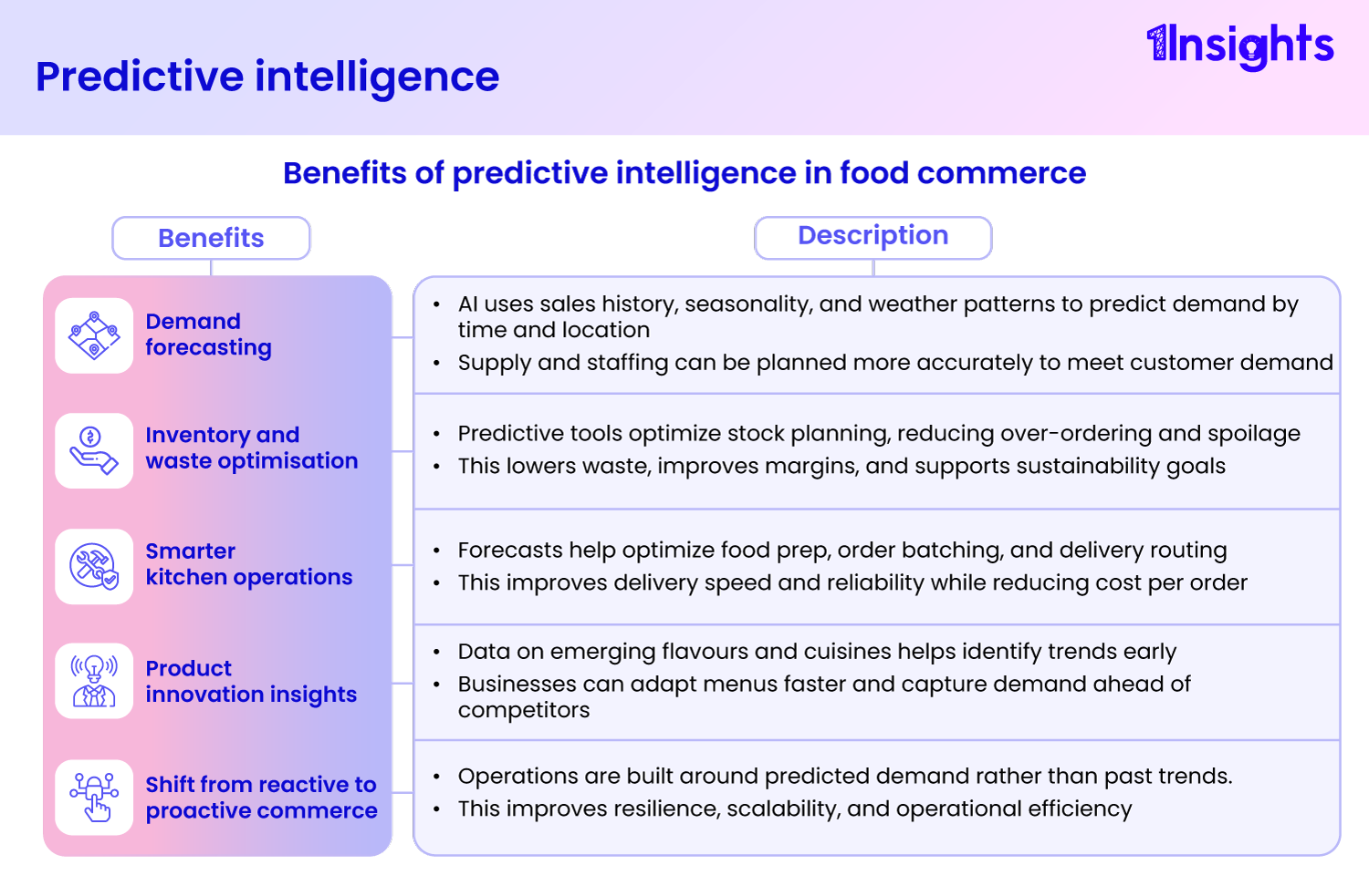 Rewiring food commerce: Personalization, voice, and prediction 